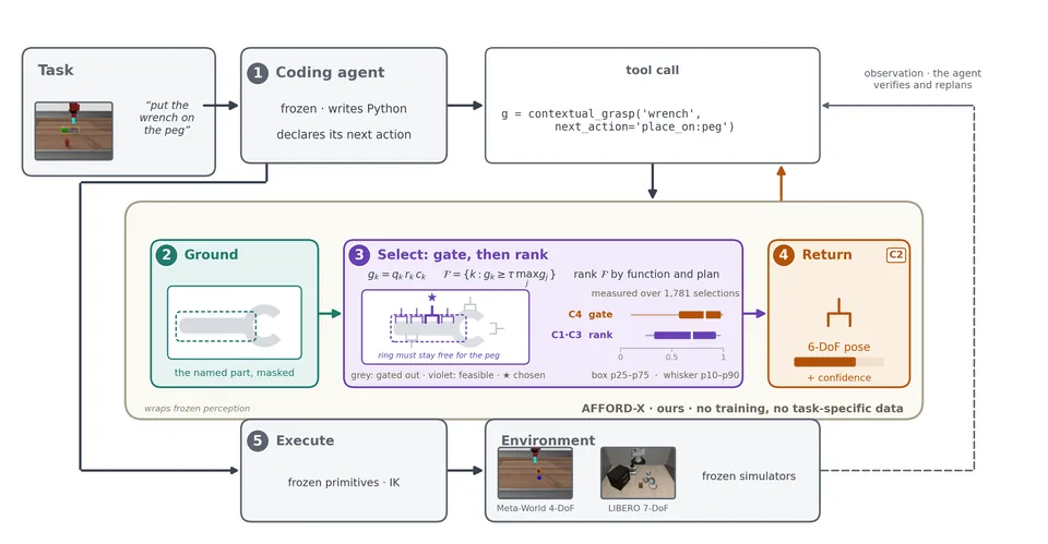 The AFFORD-X framework: gate grasp candidates on feasibility, then rank by function