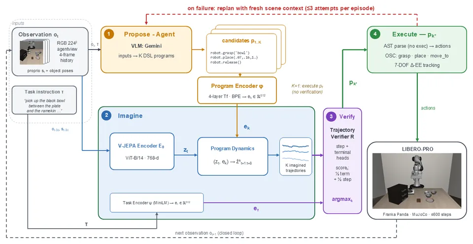 The Agentic Intelligence framework: propose, imagine, verify, execute
