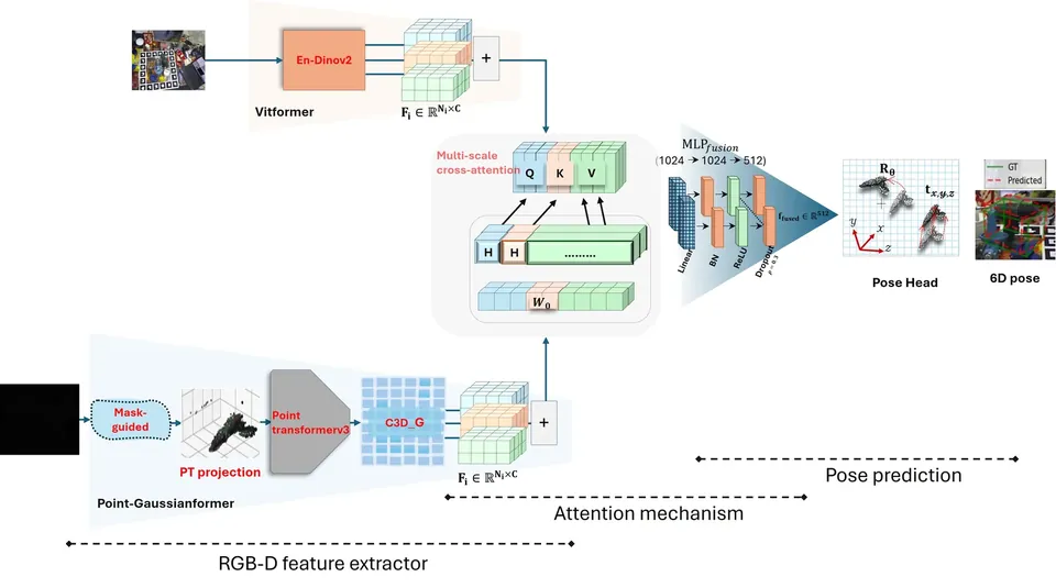 C3G-VM6D architecture for data-efficient 6D pose estimation