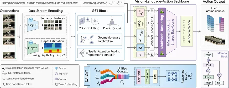 The GaussVLA model: geometry-aware spatial reasoning for vision-language-action