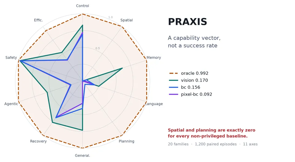 The PRAXIS capability radar: an oracle filling every axis while learned baselines sit at zero on spatial and planning