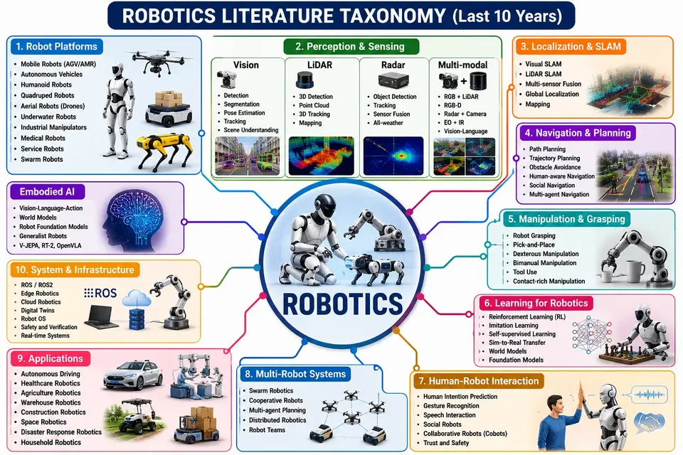 Ten-year robotics taxonomy for physical AI and agentic robotics
