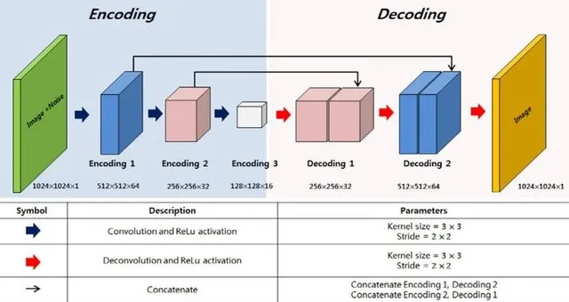 Figure from “Improvement of Denoising in Images Using Generic Image Denoising Network (GID Net)”