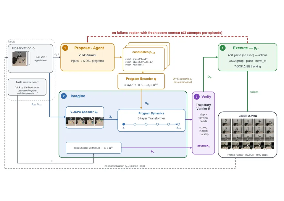 Figure from “AGI: Agentic Intelligence and Latent Lookahead for Robust Manipulation”