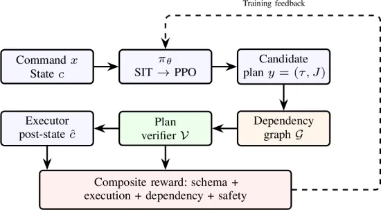 Figure from “Dependency-Aware Reliable Orchestration for Smart-IoT Control with Reasoning-Aligned LLMs”