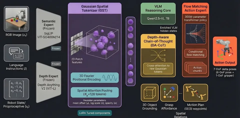 Figure from “GST-VLA: Structured Gaussian Spatial Tokens for 3D Depth-Aware Vision-Language-Action Models”