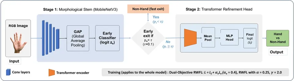 Figure from “HNH40K: A Robust Dataset and Risk-Weighted Learning for Hand Filtering”