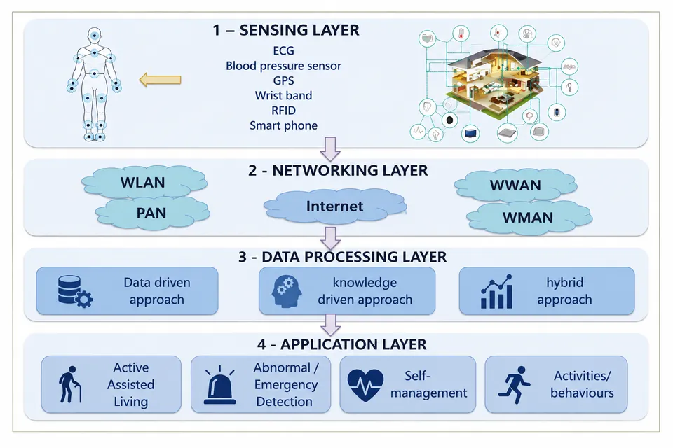 Figure from “IoT-Based System and Design Approach for Health Monitoring of Wearable Devices”