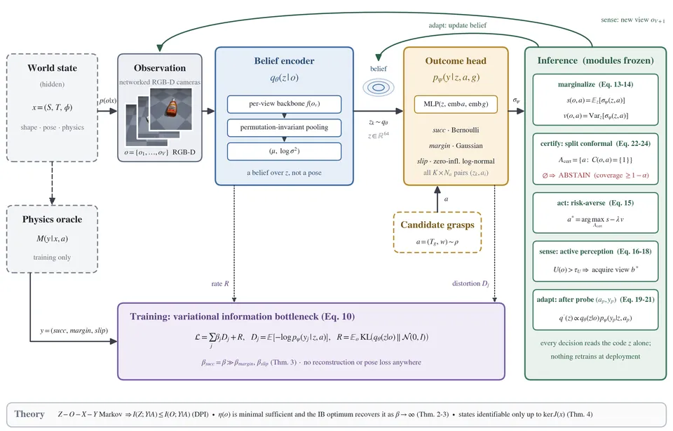 Figure from “Learning Manipulation-Sufficient Representations via Outcome Bottlenecks”
