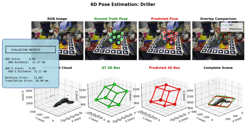 Figure from “VFM-VLM: Vision Foundation Model and Vision Language Model based Visual Comparison for 3D Pose Estimation”