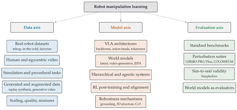 Figure from “What Matters: Datasets or Robust Frameworks in Modern Robot Learning?”
